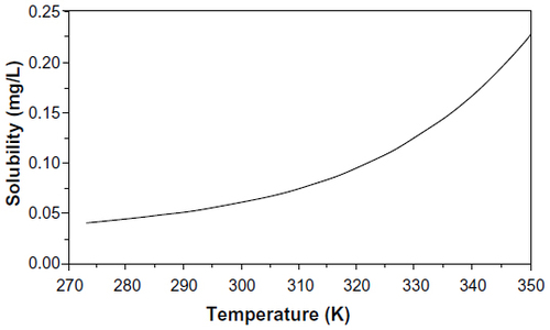 Figure 2 Solubility of elemental mercury in water as a function of temperature.