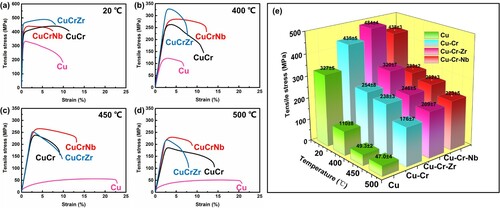 Figure 1. Engineering stress-strain curves ((a)-(d)) and tensile test results with the standard deviation (e) of Cu, Cu-Cr, Cu-Cr-Zr and Cu-Cr-Nb alloys at 20 oC, 400, 450 and 500 oC.