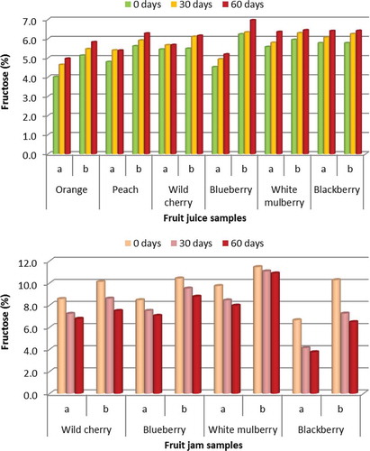 FIGURE 6 Measured fructose content of the different juices (top) and jams (bottom) studied according to storage time: before storage, after 30 days, and after 60 days.