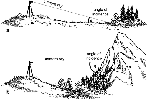 Figure 2. The angle of incidence is defined as the angle between the ray from the camera and the earth’s surface at the point where the ray intersects the terrain. The angle of incidence depends on the local slope and the position of the camera. Terrestrial photographs taken in a flat landscape often show a low angle of incidence (a), while photographs in mountainous terrain can have large angles of incidence (b)