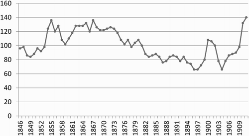Figure 3. Oilseed price index, 1846–1910 (1902 = 100). Source: Sauerbeck “Prices” series, 1886–1917.