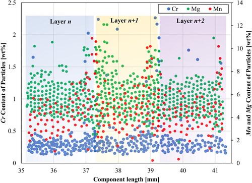 Figure 74. Content of Cr, Mn and Mg in the analysed particles within 3 subsequent deposited layers using WAAM (Azar et al., Citation2021).