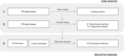 Figure 1. Overview of the three different analyses.