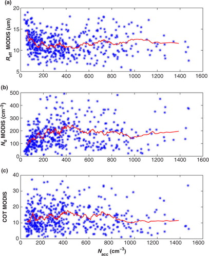 Fig. 1 The effect of accumulation mode particle number concentration on effective radii, (a), cloud droplet number concentration (b) and cloud optical thickness (COT) (c) retrieved from Moderate Resolution Imaging Spectroradiometer (MODIS) during 2006–2011. Red lines are the 30-point running mean. Our category III data are used here.