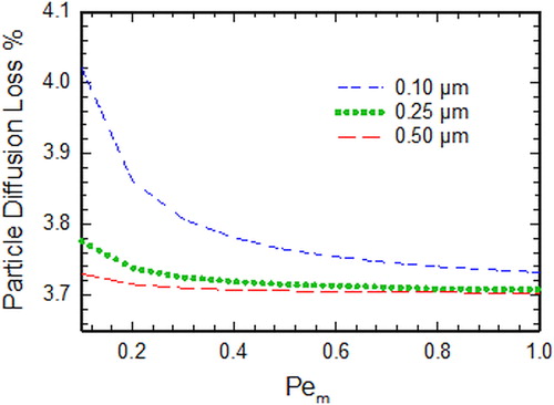 Figure 3. Percentage of particle lost in the parallel plate denuder due to diffusion as the function of Pem. Note that for Pem calculation, Dg was assumed to be 6 × 10−2 cm2/s.