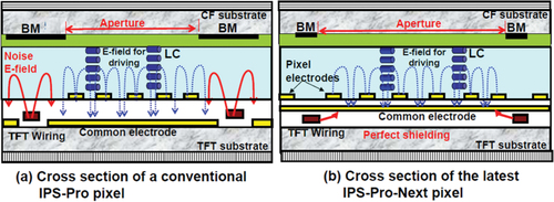 Figure 8. Comparison of pixel structures between (a) IPS-Pro pixel and (b) IPS-Pro Next pixel [Citation48,Citation49].