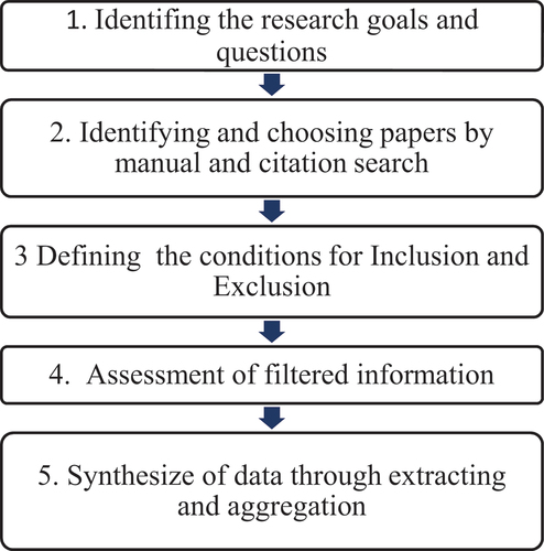 Figure 1. Research Strategy Steps (Source: Researcher’s elucidation).