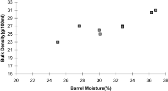 Figure 1. Effect of moisture content on bulk density.