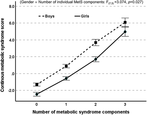 Figure 2 The relationship between the number of metabolic syndrome components and continuous metabolic syndrome score.