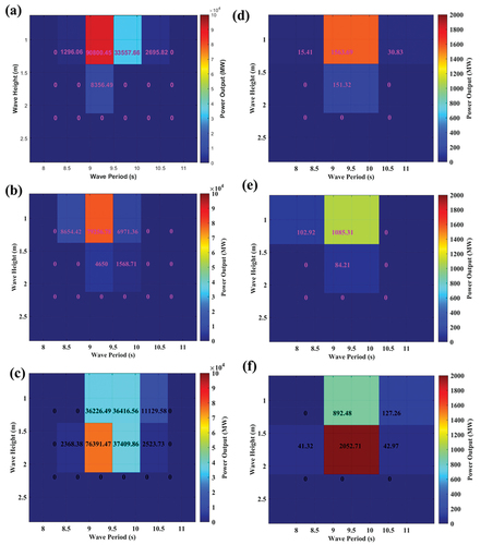 Figure 9. Bivariate distributions of the total wave power output with the corresponding Hs and Tm the period 1979–2005 for wave Dragon (a) overall (b) dry (c) rainy and Aqua buoy (d) overall (e) dry (f) rainy.