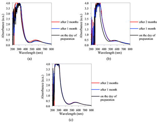 Figure 2. UV–Visible absorption spectra of the CuONPs suspension EG/W (a), 1,3PrG/W (b), and in 1,2PrG/W (c).