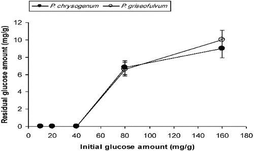 Figure 5. Residual glucose levels in SSF systems at the end of the fermentation process.