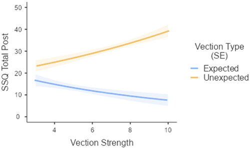 Figure 8. Non-linear relationships between vection (vection strength) and sickness severity (post SSQ-T) as a function of vection type (unexpected/expected) for the “combined vection and changes in sway model.” Shaded areas represent standard error.