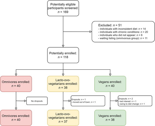 Figure 1. Flow diagram of eligibility criteria of the present study. A total of 40 omnivores, 37 lacto-ovo-vegetarians and 38 vegans were enrolled in the study. The resulting cohort was comprised of three dietary groups with comparable age, sex, marital status, educational level, and ethnicity.