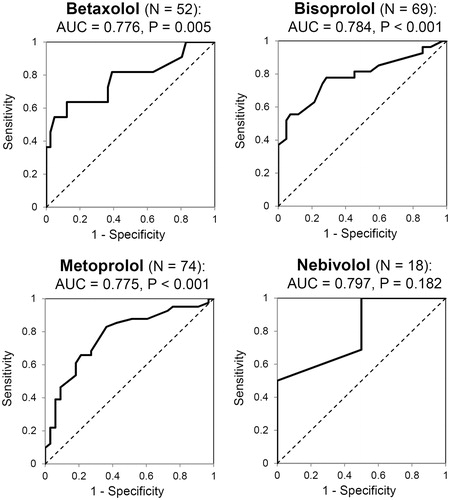 Figure 3. ROC analyses of the predictive power of heart rate to diagnose non-adherence in patients taking different types of beta blockers. (AUC:  area under the curve).