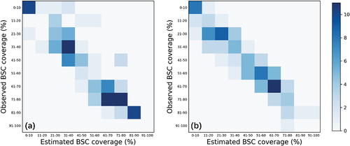 Figure 9. Confusion matrices between observed and estimated biological soil crust coverage for the (a) desert and (b) sandy land.