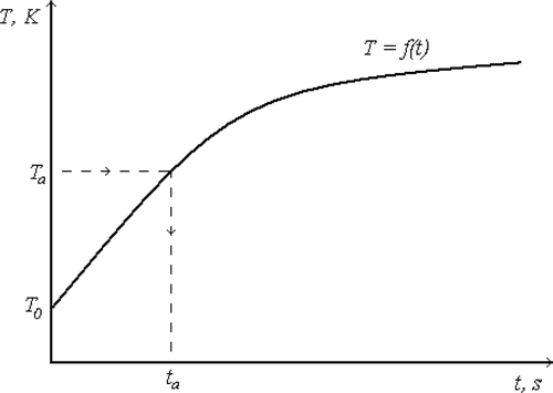 Figure 1. Temperature history of a selected point. Definition of the activation time and temperature.