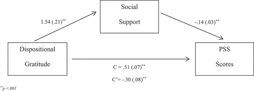 Figure 1. Path model displaying relationships between dispositional gratitude, social support and PSS scores.