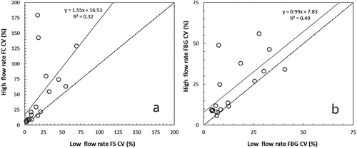 Figure 2. The precision of (A) Forward Scatter (FS) and (B) Fluorescence from Blue (excitation) to Green (emission) (FBG) expressed as coefficient of variation (%CV) for measurements of size calibration beads by flow cytometers at two different flow rates (high vs. low). The dashed line is the 1:1 ratio. The solid line is the linear regression line.