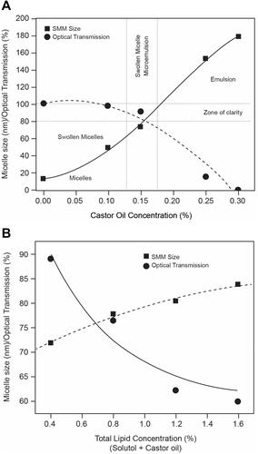 Figure 2 Optimization of the concentrations of (A) castor oil and (B) total lipid concentration. (A) The optimum concentration is located at the intersection of the zone of clarity and the zone producing the micellar formulation. (B) The optical transmission of total lipid concentrations 0.4% to 1.6% were measured against the total lipid concentration. The intersection of these 2 lines identifies the optimal total lipid concentration for the micellar formulation.