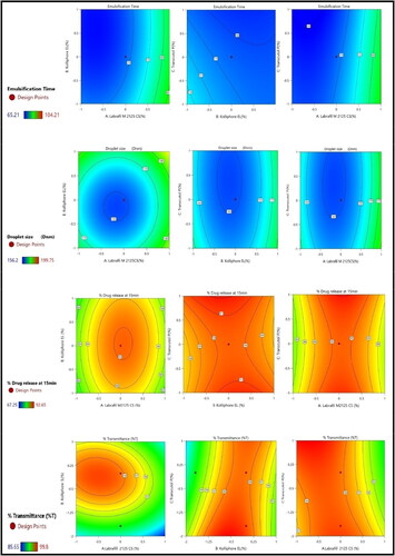 Figure 3. 2D model graphs extracted from the DoE software displaying the influences of selected in dependent variables on the dependent responses throughout preparation of self-emulsifying drug delivery systems.