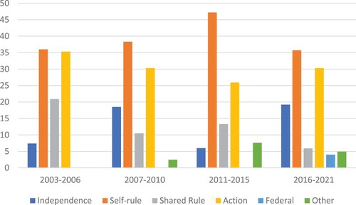 Figure 1 . Share of territorial demands, Plaid Cymru, 2003–2021 (% of all territorial demands made).