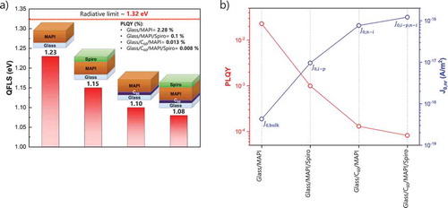 Figure 1. (a) Calculated QFLS of the different studied heterojunctions (glass/MAPI, glass/MAPI/Spiro, glass/C60/MAPI and glass/C60/MAPI/Spiro) based on EquationEquation 1(1) QFLS=kTlnPLQYJGJ0,rad(1) using absolute PL measurements. (b) PLQY and individual J0,nr contributions (calculated from EquationEquation 3)(3) PLQY=J0,radJ0,rad+J0,nr=J0,radJ0,rad+J0,bulk+J0,i−p+J0,n−i+ … (3) for the different heterojunctions.