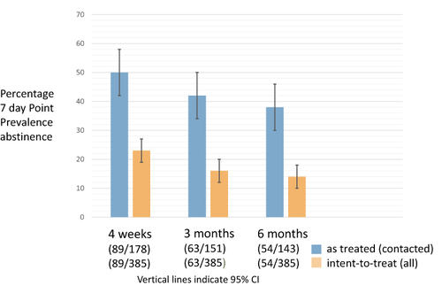 Figure 3 Rochester Model program percentage of 7-day point prevalence abstinence. Blue bars represent the as treated (patients contacted) analysis, Orange bars indicate the intent-to-treat analysis (all patients) at each time point. 95% Confidence intervals are displayed.