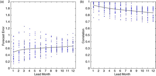 Fig. 13 (a) Forecast error estimate and (b) correlation coefficient of the predicted SLA field relative to the reconstructed SLA field (blue dots are the error for each forecast case, and the black line indicates the average of all 30 cases).