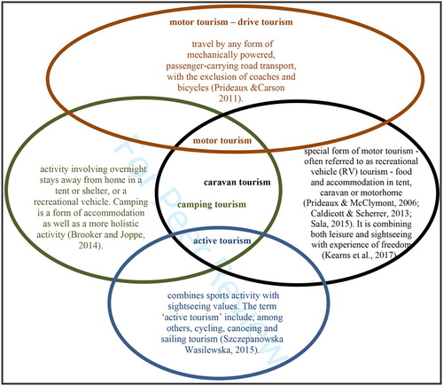 Figure 1. The definitions used in the article. Source: authors’ own elaboration on the basis: (Brooker & Joppe, Citation2014; Caldicott & Scherrer, Citation2013; Kearns et al., Citation2017; Prideaux & Carson, Citation2011; Prideaux & McClymont, Citation2006; Sala, Citation2015; Szczepanowska & Wasilewska, Citation2015).