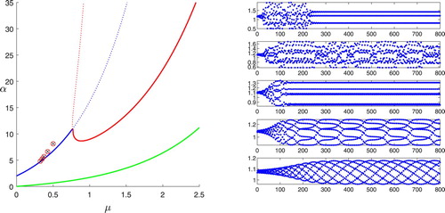 Figure 3. Discrete map trajectories with x¯=0.92 and μ values of 0.325, 0.35, 0.375, 0.425, and 0.5 (bottom to top); the left panel locates the five points in the parameter space.