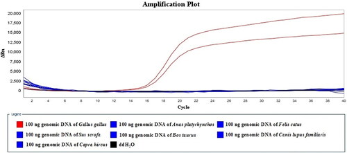 Figure 4. Specificity determination of the LMTIA assay.