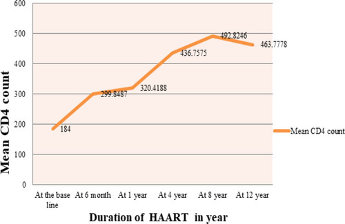 Figure 2 Trend in CD4+ T-cell count at baseline, 6 months, and 1, 4, 8, and 12 years in HIV/AIDS patients on HAART at the University of Gondar Referral Hospital 2017.