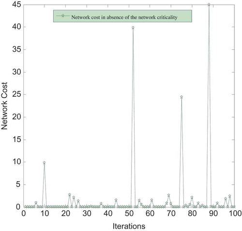 Figure 12. Network cost in absence of the network criticality parameter.