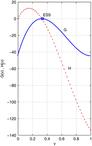 Figure 1. With frequency dependence given in EquationEquation (14), the ESS and maximum fitness solutions are different.