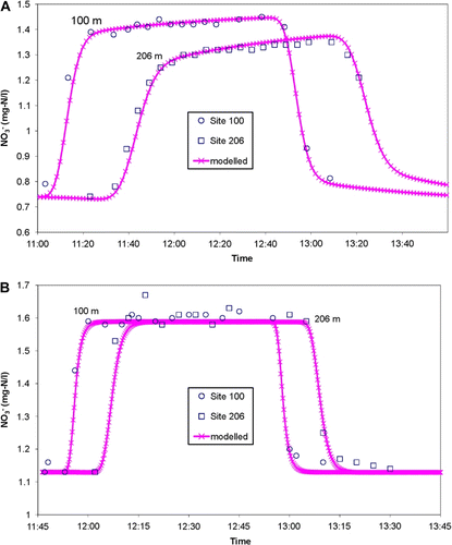 Figure 4  Autumn nitrate releases: modelled vs measured. A, 21 May. B, 7 June (cleared).