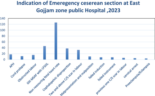 Figure 2 Indication of emergency cesarean section at east Gojjam zone public Hospital, Ethiopia 2023.