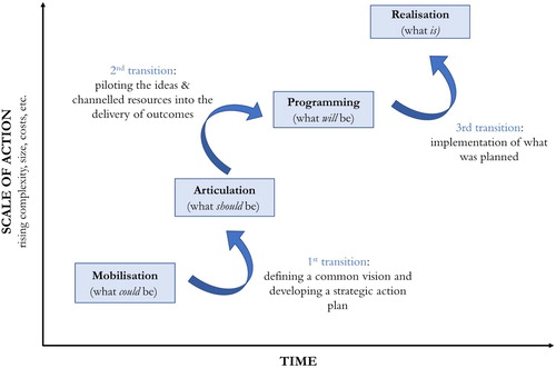 Figure 1. Four-state process of strategy formulation and implementation in RICs (Author’s own design based on Clarke and Fuller (Citation2010)).