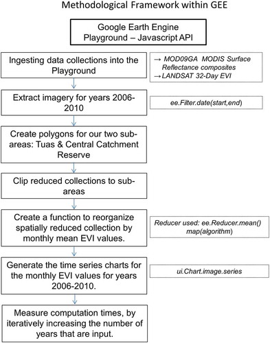 Figure 4. A methodological framework depicting the steps undertaken to generate a spatially and temporally reduced time series of EVI values and measure computational times within the GEE API. The boxes in the right column show the input datasets and variables used throughout the process.