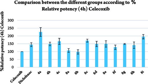 Figure 4. Comparison between the different groups according to % relative potency (4h) celecoxib.