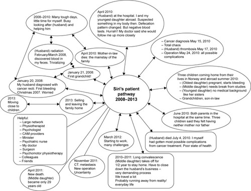 Figure 2 Siri’s illustration of her patient pathway.