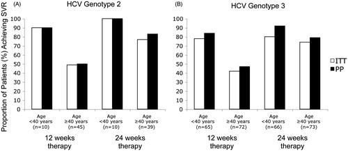 Figure 2. Proportion of HCV genotype 2 (A) or 3 (B) infected patients achieving SVR following 12 or 24 weeks included in the intention-to-treat (ITT) and per-protocol (PP) analyses among patients with age <40 vs. ≥40 years in the NORDynamIC trial. The number of patients under each column reflects the ITT population.