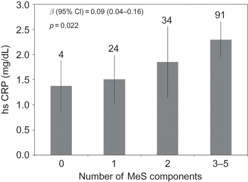 Figure 1. Linear relation between increase in hsCRP levels and the number of metabolic syndrome (MeS) components.