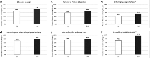 Figure 1. Percent of learners achieving goals: (a) Glycaemic control; (b) Referring patients to formal patient education; (c) Ordering appropriate tests (* including Haemoglobin A1c, creatinine, and liver function tests); (d) Discussing and advocating a physical activity program; (e) Discussing appropriate diet and meal plan; (f) Prescribing SGLT2i or GLP-1 receptor agonists (**in patients with cardiovascular problems).