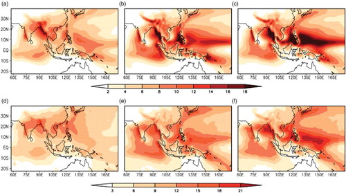 Fig. 1 The climatology of JJAS rainfall is shown in (a) GPCP observations, (b) CGCM, and (c) AGCM. Standard deviation of JJAS daily rainfall anomalies are shown in (d) GPCP observations, (e) CGCM, and (f) AGCM.