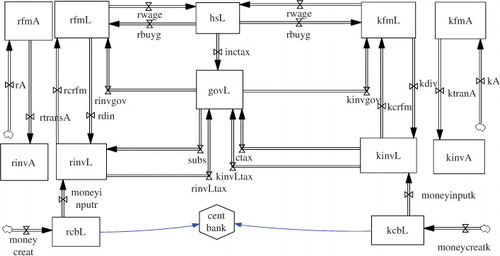 Fig. 11 Vensim-software sketch of the module representing the financial system coupled to the production module of Fig. 6. Money stocks and flows assigned to firms and investors are separated into renewable-energy-related liquidity and assets (left) and fossil-energy-related liquidity and assets (right). Details of the various inputs to the stocks and flows are not shown.