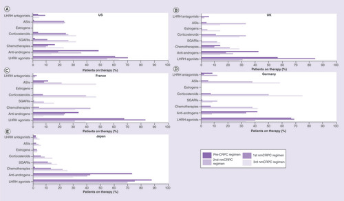 Figure 3. Most commonly prescribed drug classes with each nonmetastatic castration-resistant prostate cancer regimen.ASI: Androgen synthesis inhibitor; CRPC: Castration-resistant prostate cancer; LHRH: Luteinizing hormone-releasing hormone; nmCRPC: Nonmetastatic castration-resistant prostate cancer; SGARIs: Second-generation androgen receptor inhibitors.