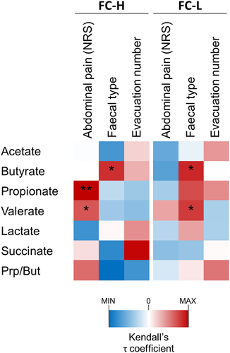 Figure 8. Correlation analysis between fecal organic acids and IBS symptoms in catabotypes FC-L (n = 105) and FC-H (n = 125). The heatmap represents the τ coefficient of Kendall rank correlation. Asterisks indicate significance in the Kendall rank correlation: *, P < .05; **, P < .01. NRS, numeric rating scale.