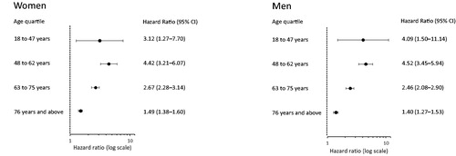 Figure 3. Hazard ratios for mortality with a 95% confidence interval in age quartiles, comparing patients with low (10–34 g/L) and normal (35–44 g/L) plasma albumin. Data for women and men in 24 primary health care centres in Sweden in 2001–2005.