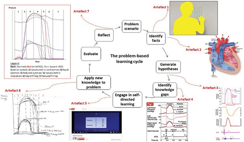 Figure 19. Artefact evolution across one PBL cycle.